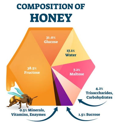 Composition of honey