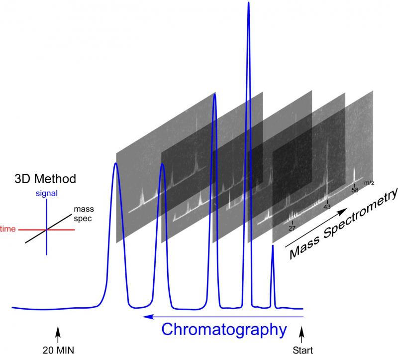 early GCMS chromatogram and spectra