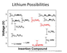 lithium chemistry and voltage